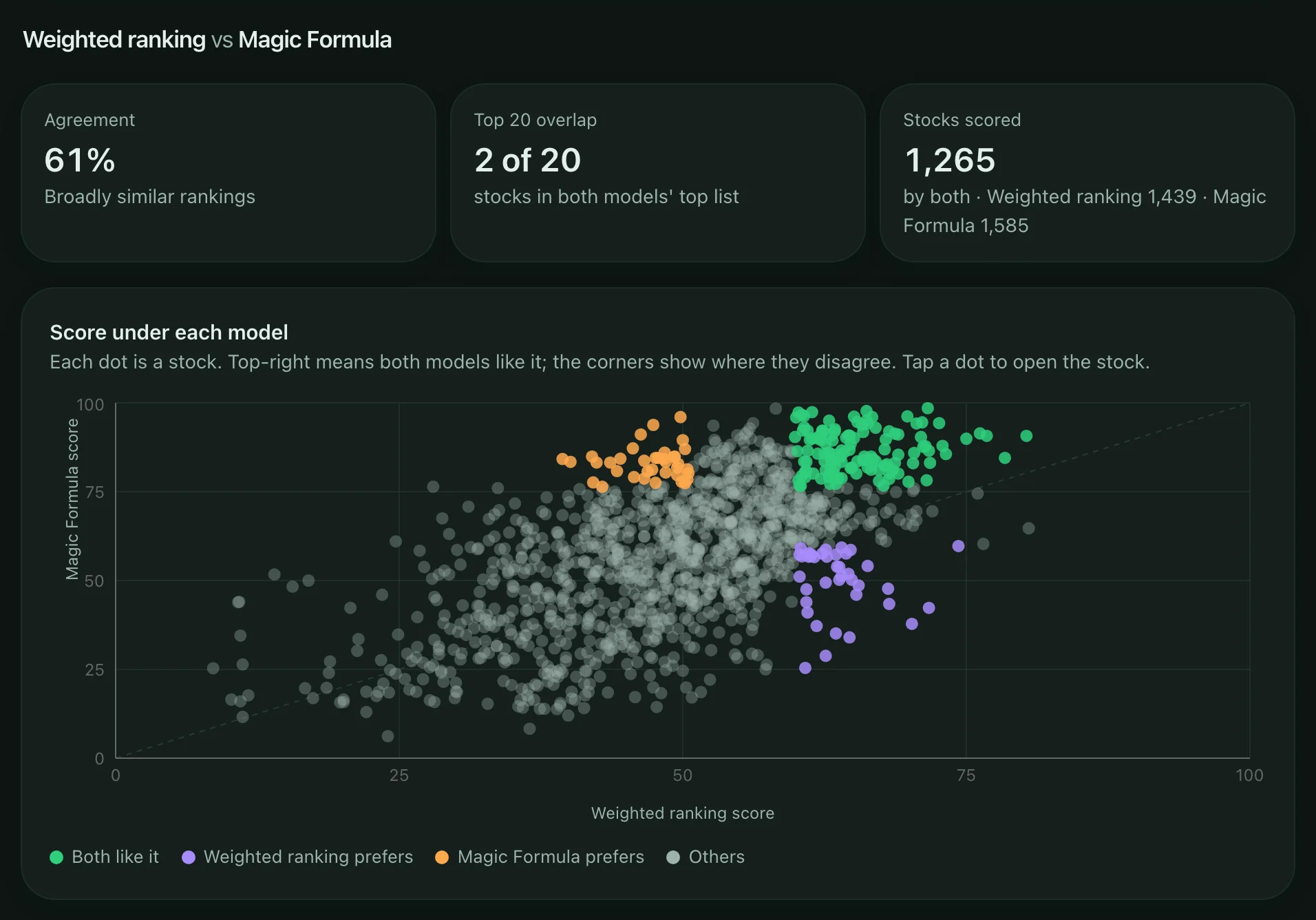 Weighted ranking compared with the Magic Formula: agreement, top-20 overlap, stocks scored, and a scatter chart of every stock's score under each model.
