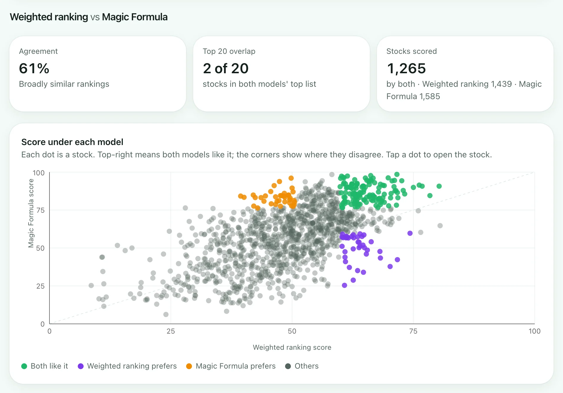 Weighted ranking compared with the Magic Formula: agreement, top-20 overlap, stocks scored, and a scatter chart of every stock's score under each model.