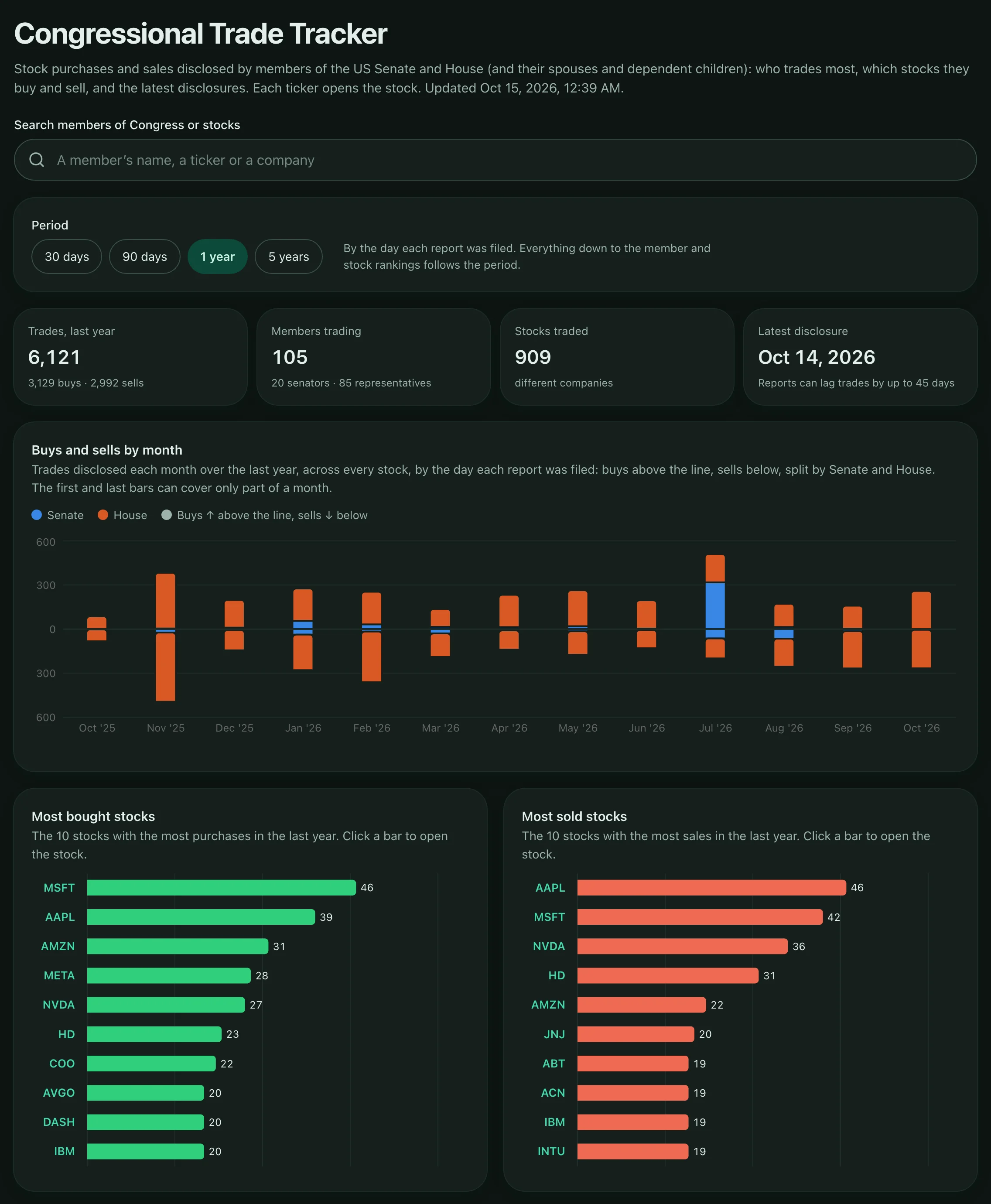 The Congressional Trade Tracker: a search for members of Congress and stocks, a period switch from 30 days to 5 years, tiles counting trades, members and stocks, a chart of buys above the line and sells below it by month split between the Senate and the House, and the most bought and most sold stocks.