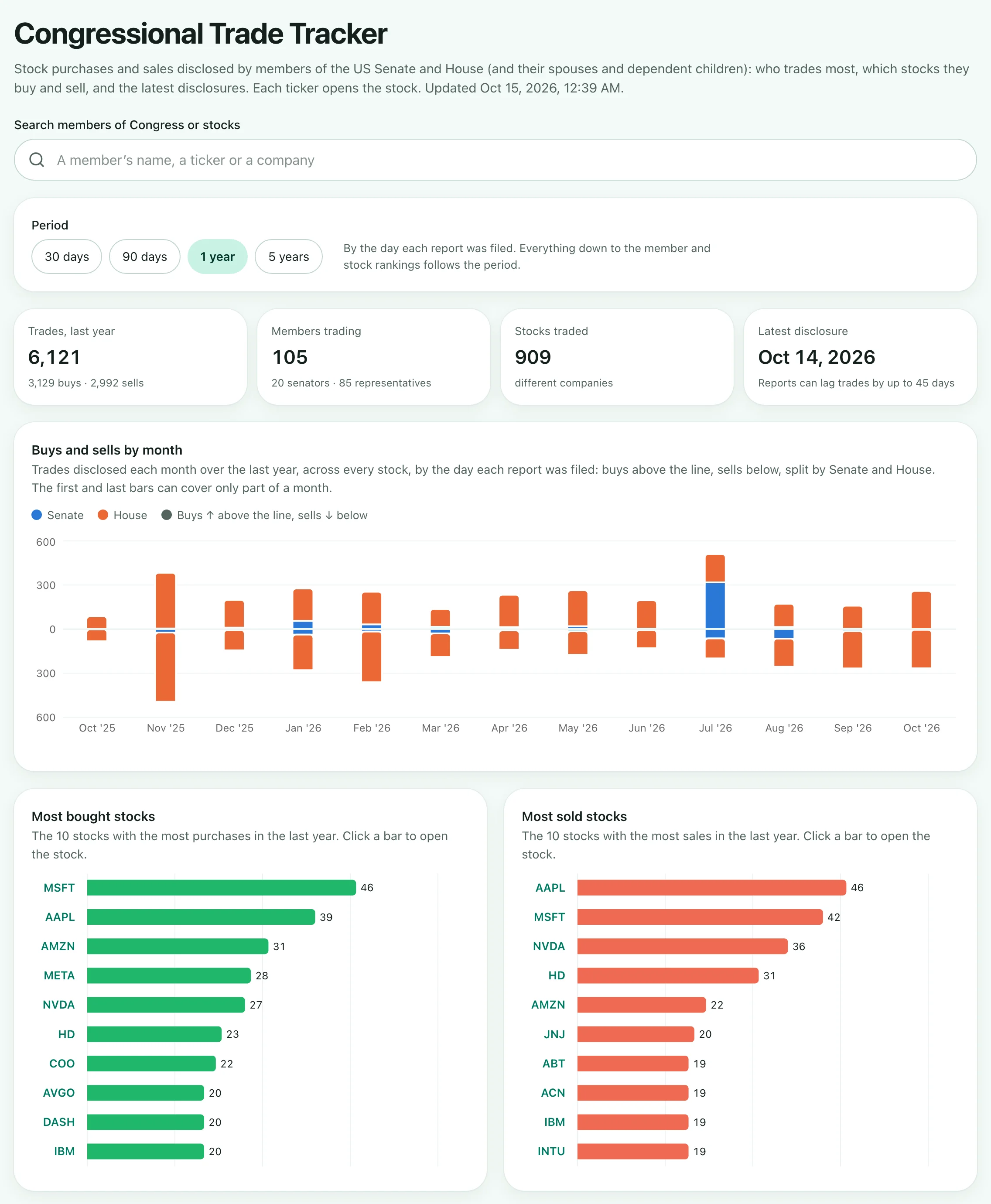 The Congressional Trade Tracker: a search for members of Congress and stocks, a period switch from 30 days to 5 years, tiles counting trades, members and stocks, a chart of buys above the line and sells below it by month split between the Senate and the House, and the most bought and most sold stocks.