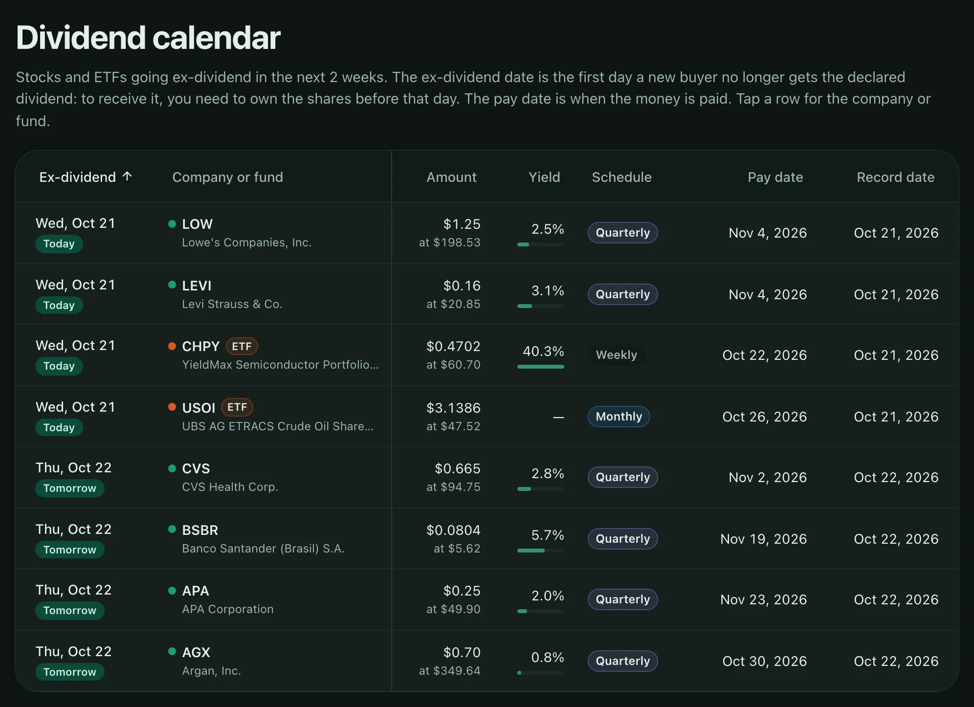 The Dividend calendar: stocks and ETFs going ex-dividend in the next two weeks, each with its ex-dividend date, amount, yield, payment schedule, pay date and record date.