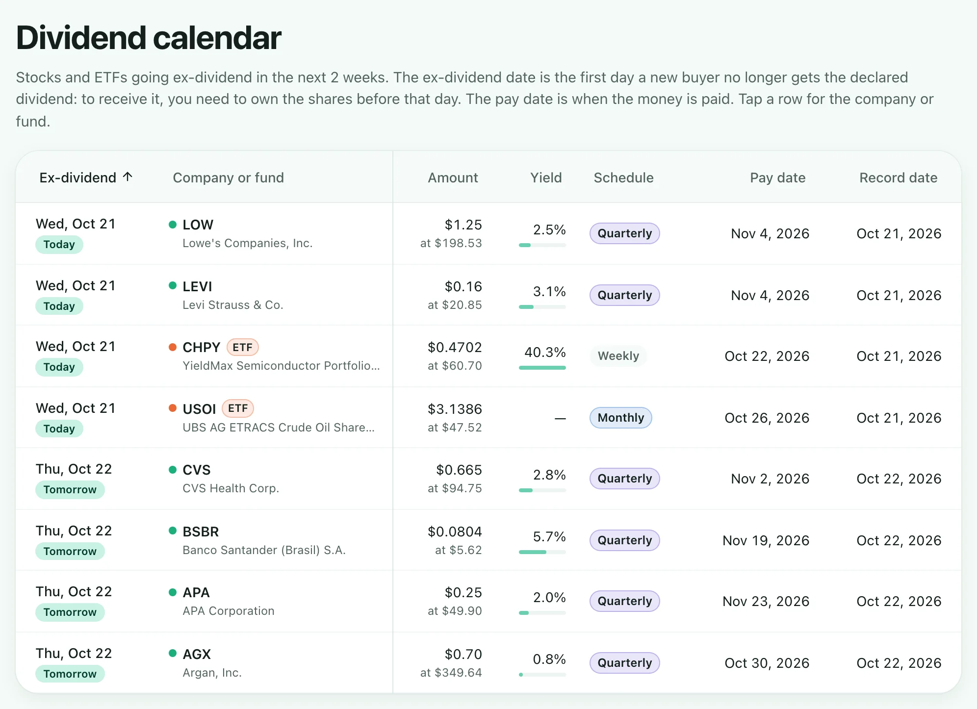 The Dividend calendar: stocks and ETFs going ex-dividend in the next two weeks, each with its ex-dividend date, amount, yield, payment schedule, pay date and record date.