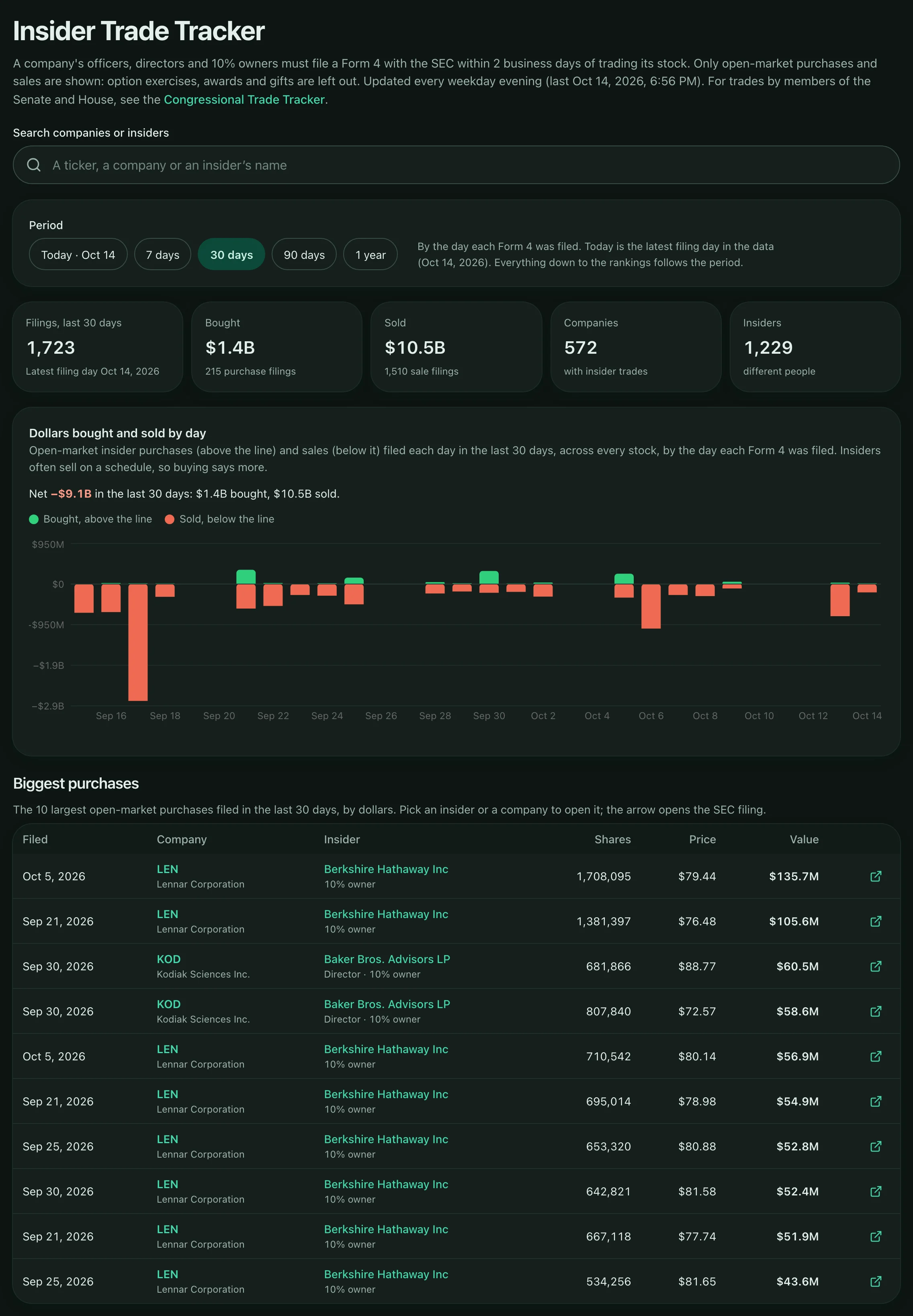 The Insider Trade Tracker: a search for companies and insiders, a period switch from Today to 1 year, tiles counting filings, dollars bought and sold, companies and insiders, a chart of dollars bought above the line and sold below it by day, and a table of the biggest insider purchases.