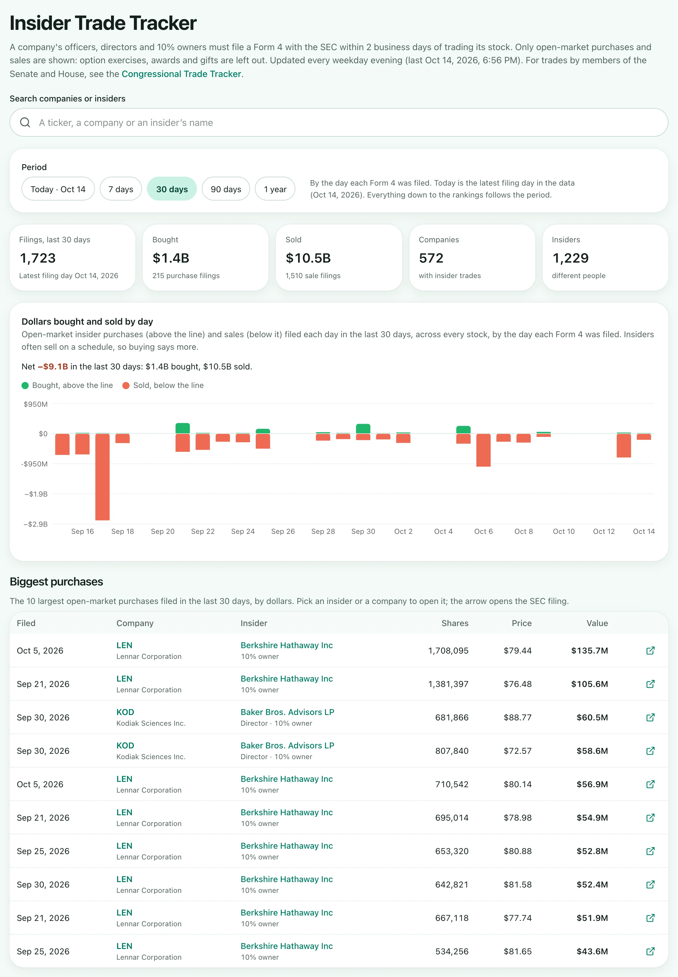 The Insider Trade Tracker: a search for companies and insiders, a period switch from Today to 1 year, tiles counting filings, dollars bought and sold, companies and insiders, a chart of dollars bought above the line and sold below it by day, and a table of the biggest insider purchases.