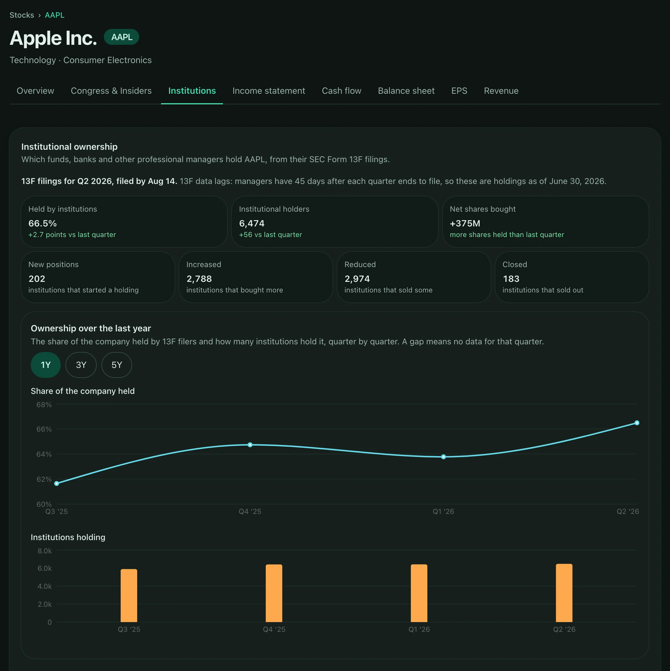 A stock's Institutions tab: the share of the company held by institutions, how many hold it, how many started, added to, cut or closed a position, and charts of ownership and holders quarter by quarter.