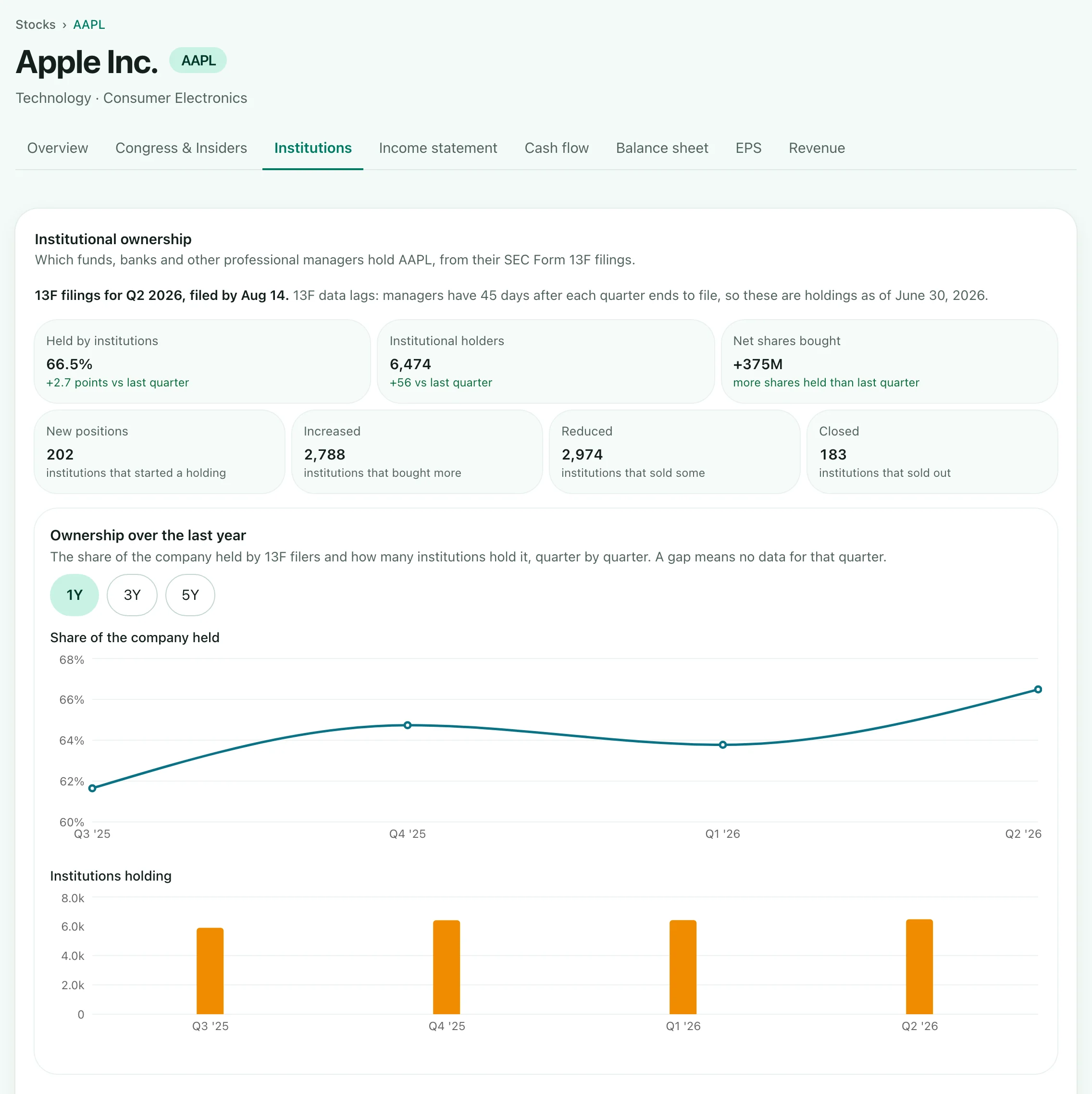 A stock's Institutions tab: the share of the company held by institutions, how many hold it, how many started, added to, cut or closed a position, and charts of ownership and holders quarter by quarter.