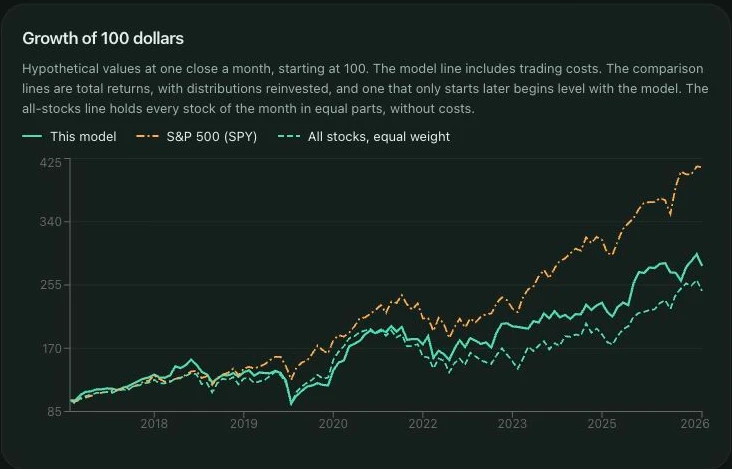 A scoring-model backtest showing hypothetical cumulative returns against the S&P 500.