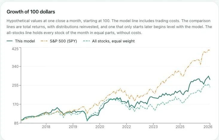 A scoring-model backtest showing hypothetical cumulative returns against the S&P 500.