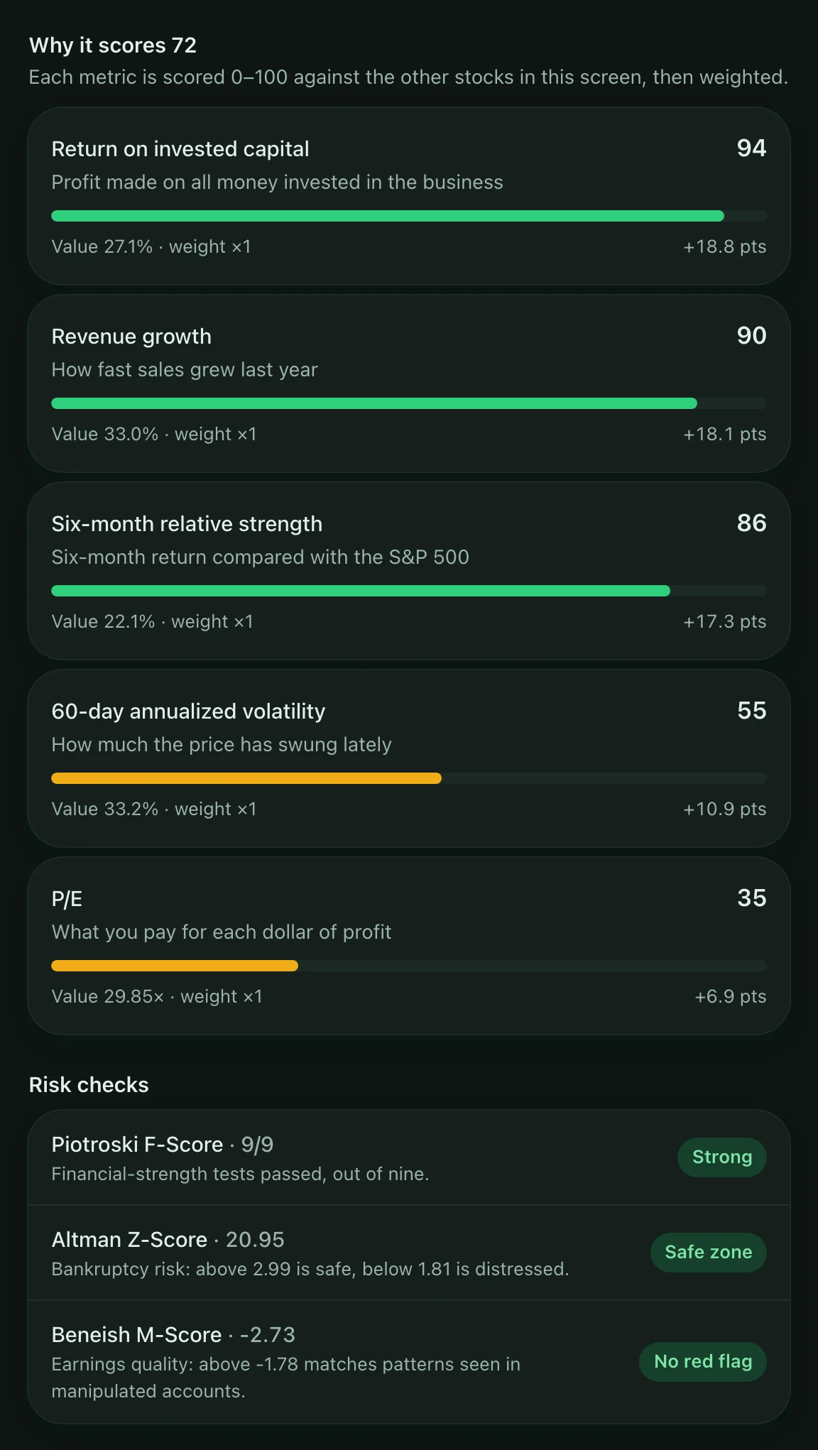 A stock's score breakdown: each metric's 0β100 score, value, weight and points added, followed by Piotroski, Altman and Beneish risk checks with plain-language verdicts.