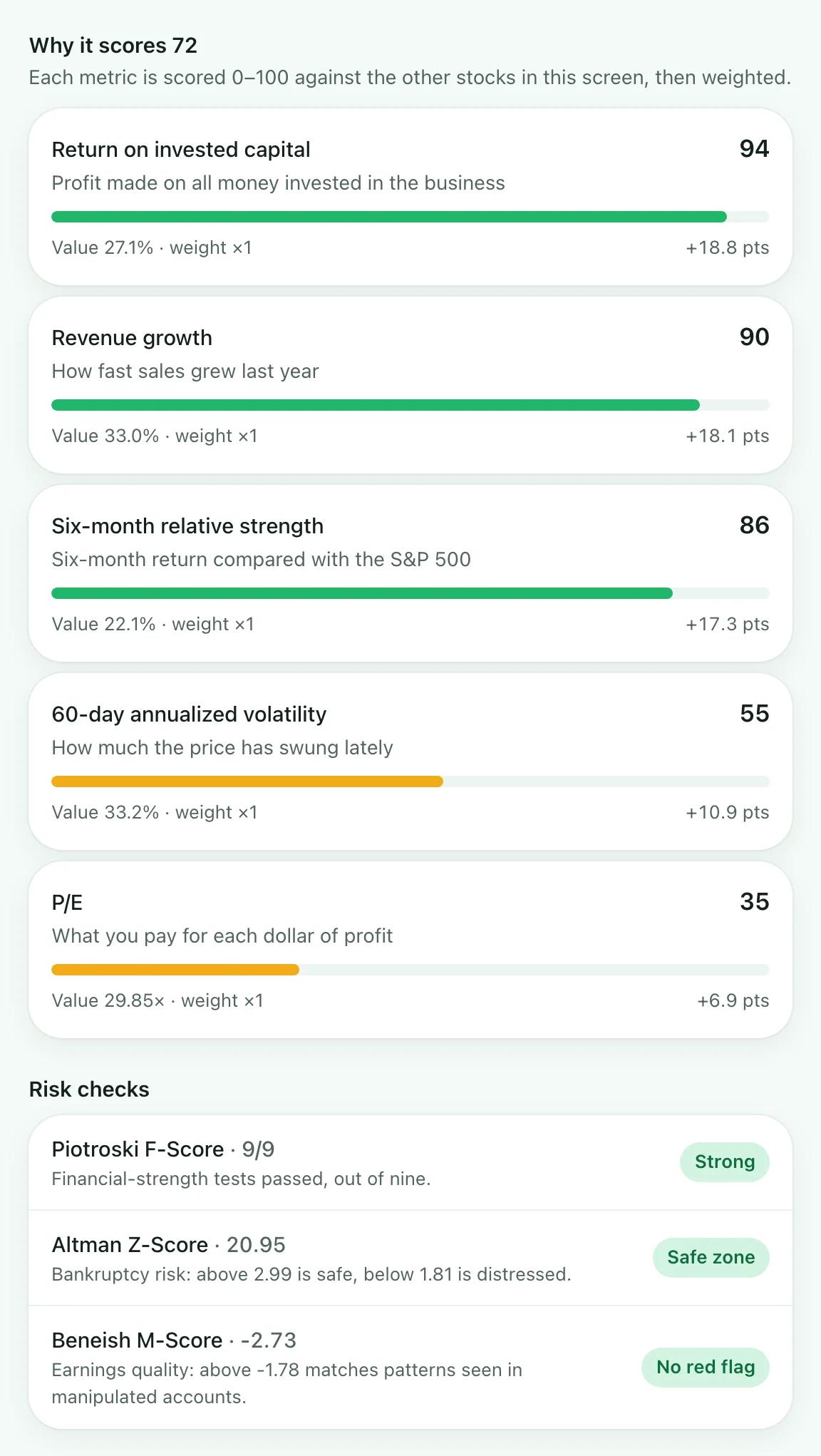 A stock's score breakdown: each metric's 0β100 score, value, weight and points added, followed by Piotroski, Altman and Beneish risk checks with plain-language verdicts.