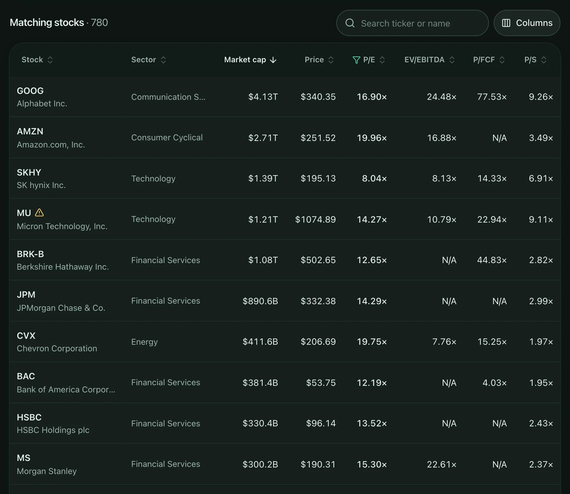 Screen only mode: stocks with a P/E of 20 or less, with sector, market cap, price and valuation columns, largest company first.