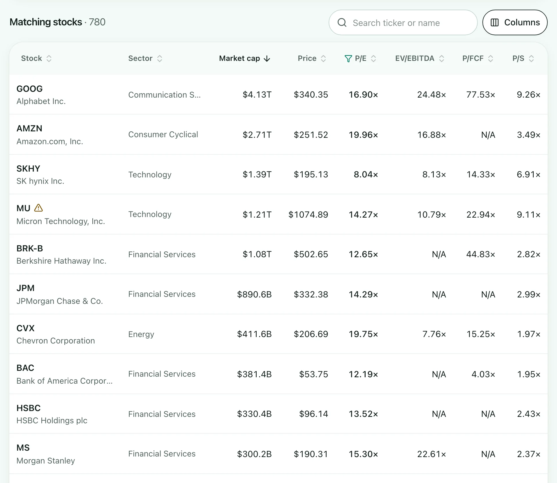Screen only mode: stocks with a P/E of 20 or less, with sector, market cap, price and valuation columns, largest company first.