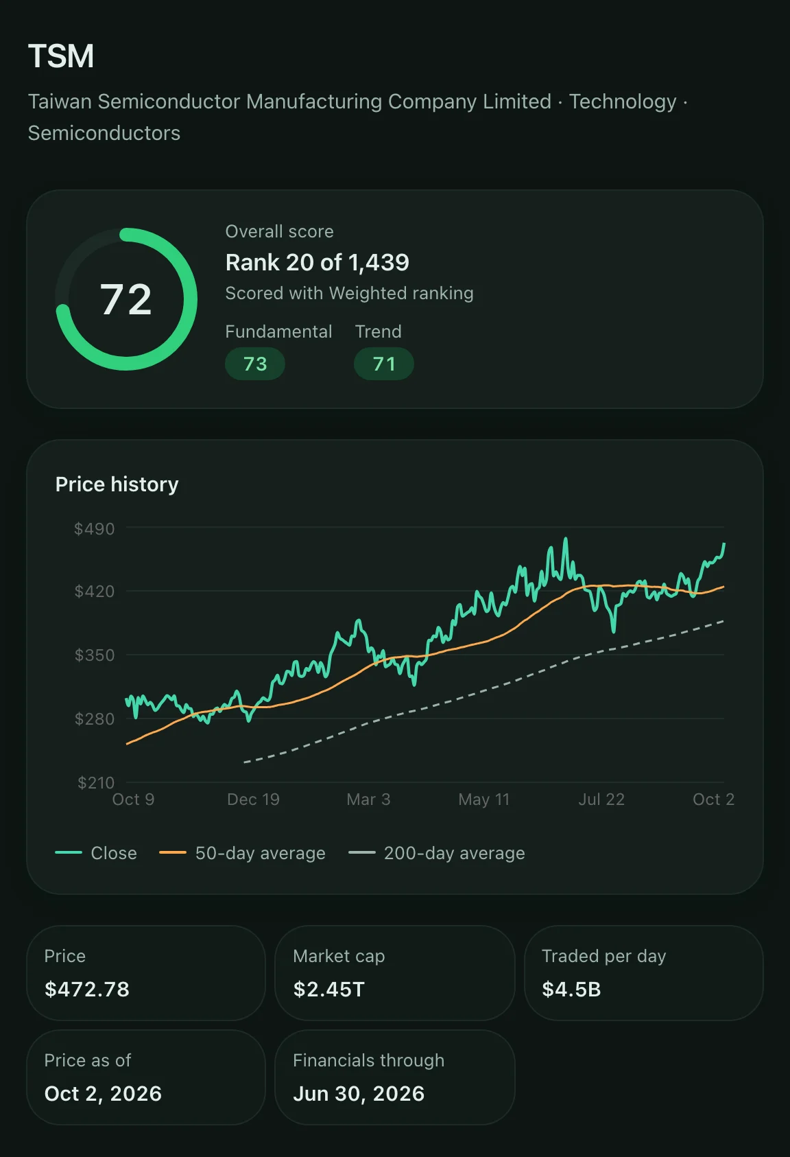 A stock's detail panel: an overall score and rank, fundamental and trend scores, a one-year price chart with 50- and 200-day moving averages, and price, market cap and trading volume.