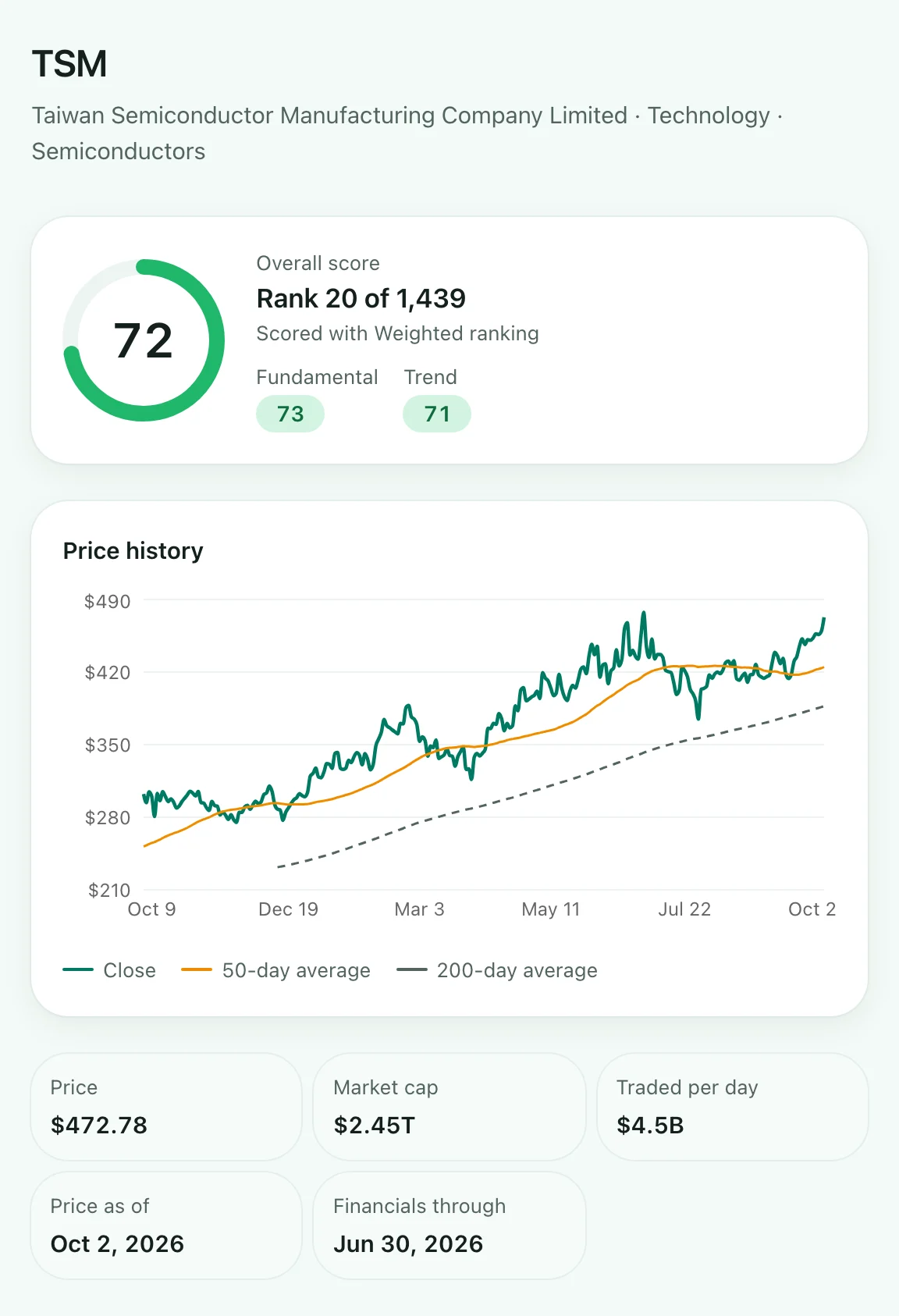 A stock's detail panel: an overall score and rank, fundamental and trend scores, a one-year price chart with 50- and 200-day moving averages, and price, market cap and trading volume.
