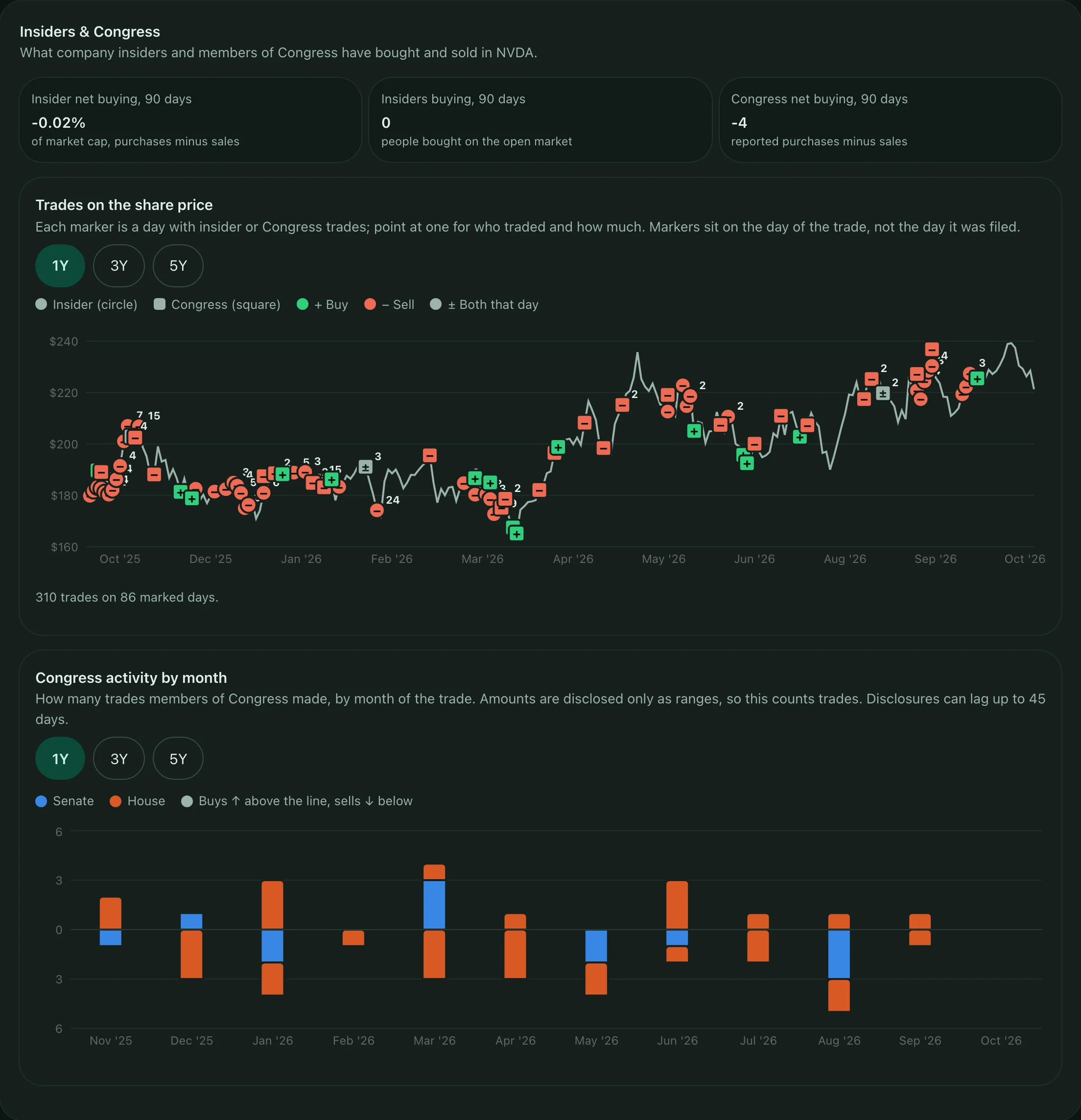 NVIDIA's Insiders & Congress tab: insider and Congress figures for 90 days, a one-year price chart with insider and Congress trades marked as buy and sell markers, and Congress trades by month, split between the Senate and the House.