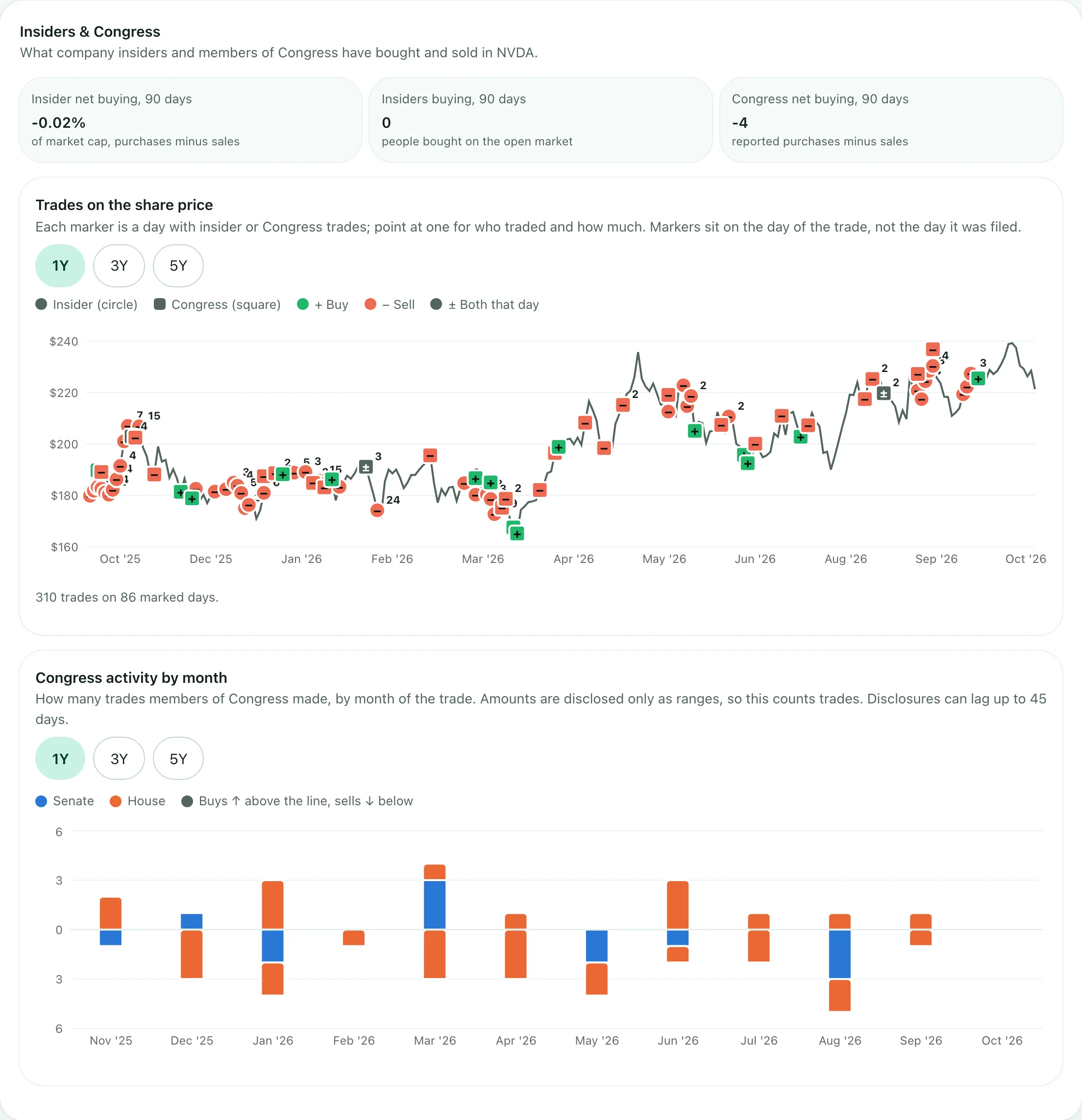 NVIDIA's Insiders & Congress tab: insider and Congress figures for 90 days, a one-year price chart with insider and Congress trades marked as buy and sell markers, and Congress trades by month, split between the Senate and the House.