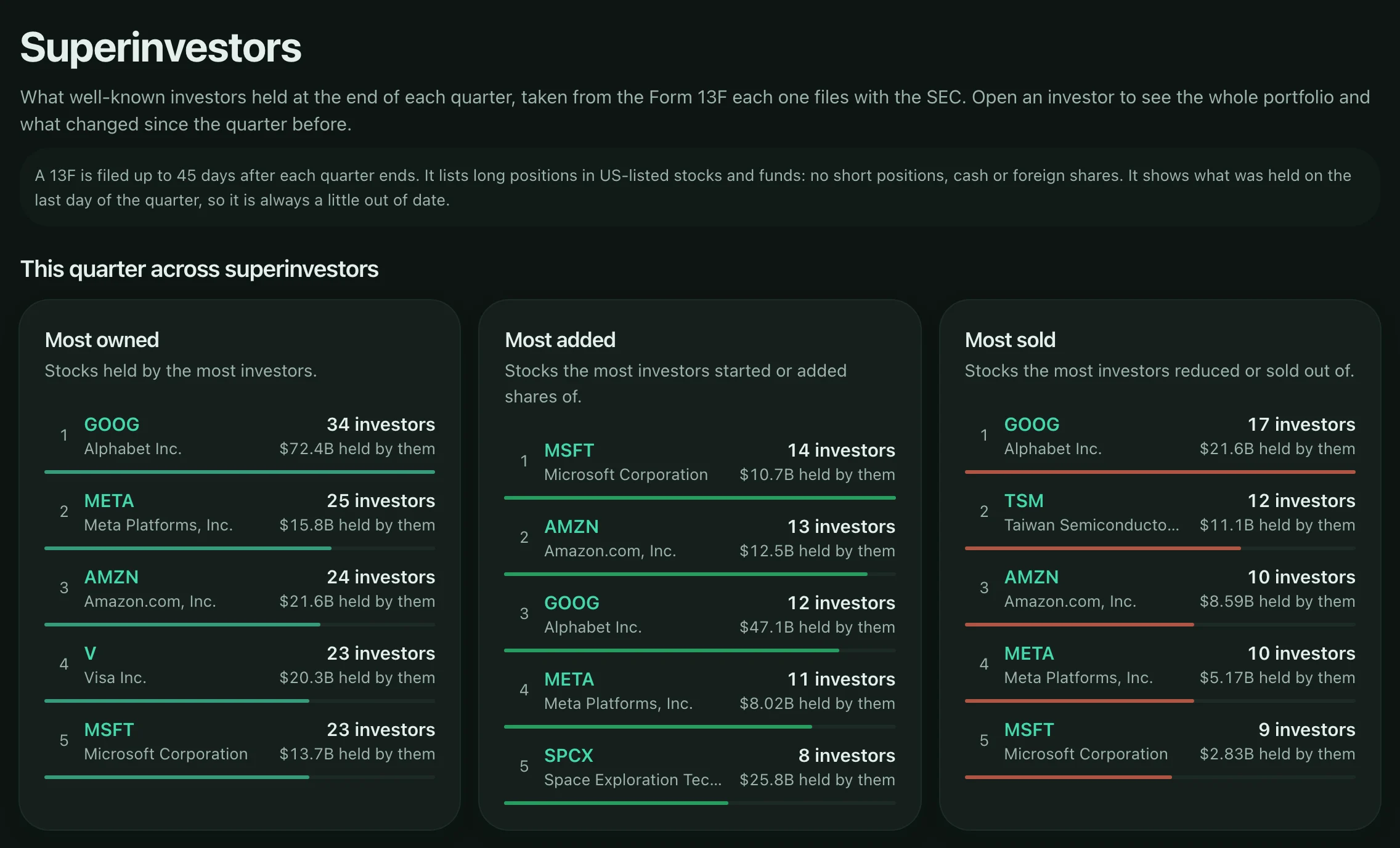 The Superinvestors page: a note on what a 13F filing shows, then the stocks held by the most well-known investors this quarter, the ones most of them added to and the ones most of them reduced or sold out of.