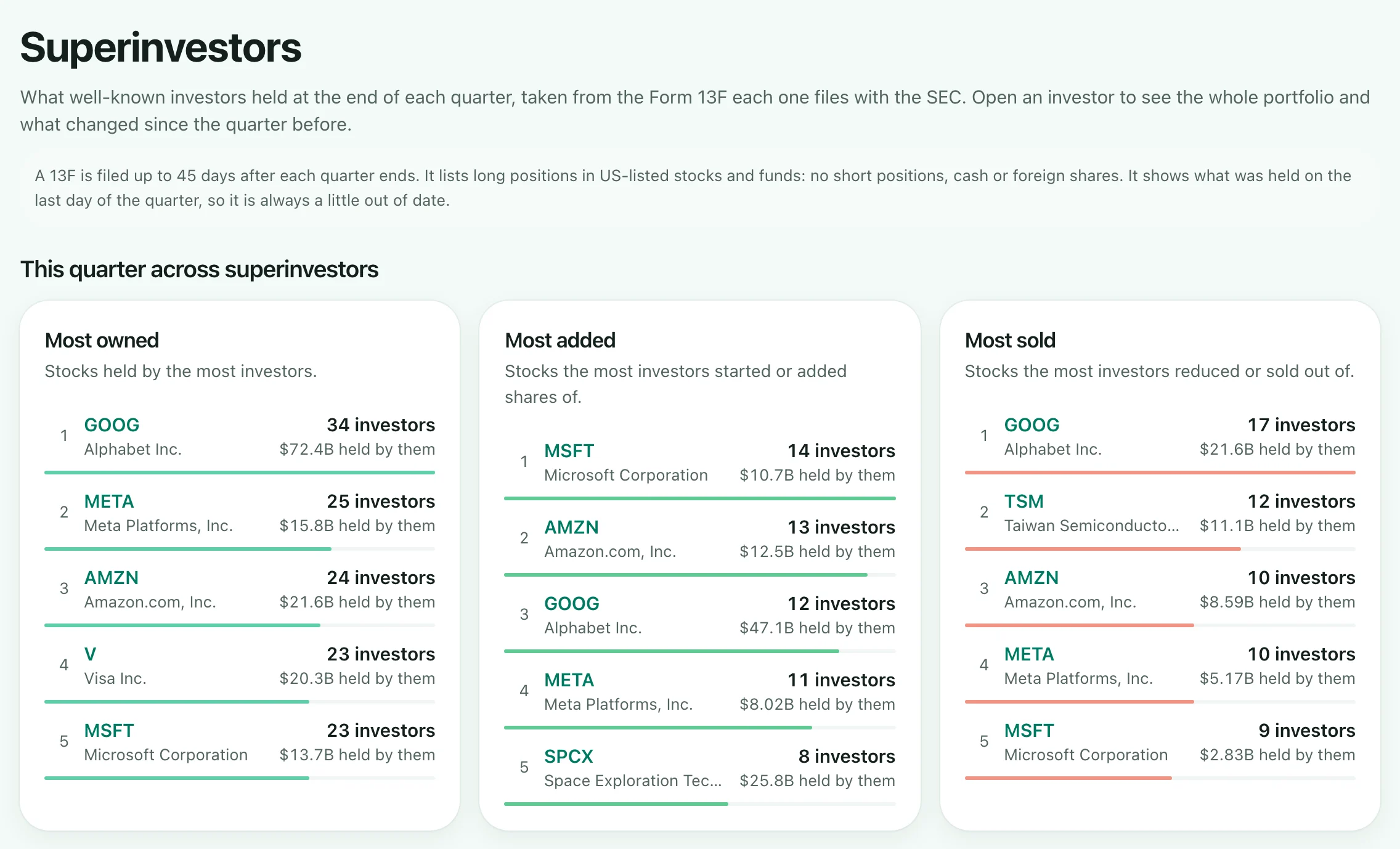 The Superinvestors page: a note on what a 13F filing shows, then the stocks held by the most well-known investors this quarter, the ones most of them added to and the ones most of them reduced or sold out of.